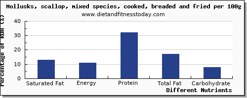 chart to show highest saturated fat in scallops per 100g